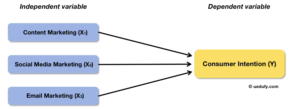 Conceptual framework showing content marketing, social media marketing, and email marketing as predictors of consumer purchase intention