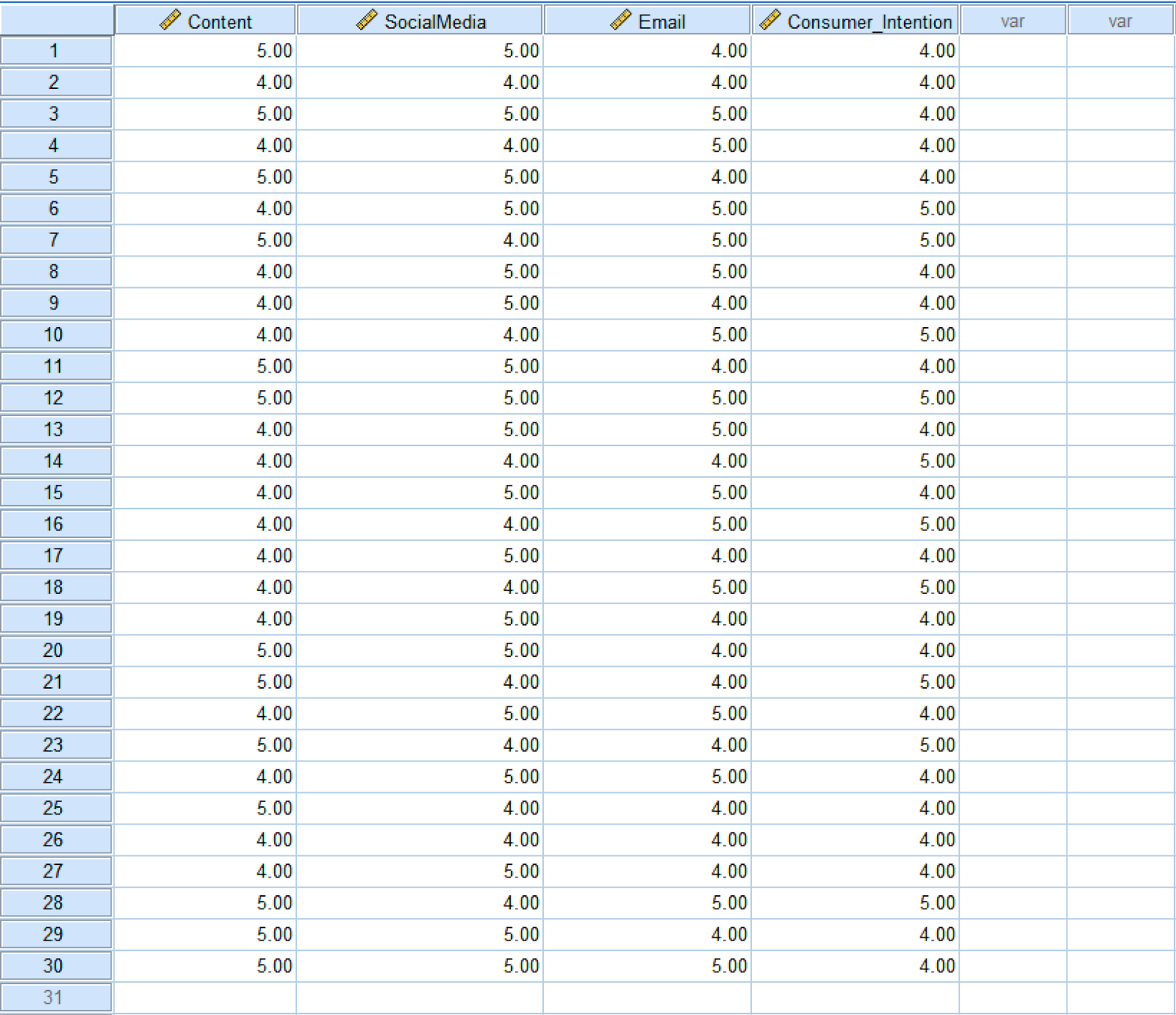 SPSS Data View showing dataset with columns for Content, SocialMedia, Email, and Consumer_Intention variables