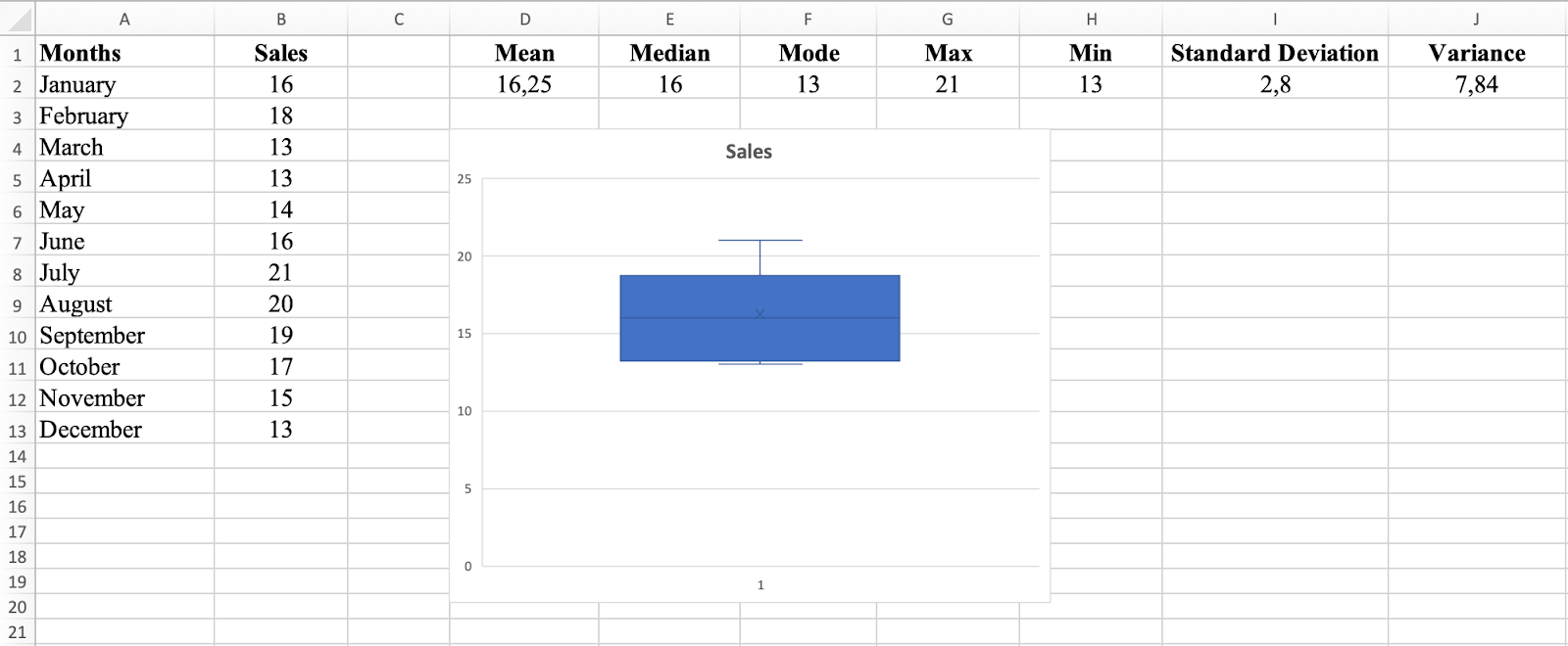 Box and Whisker chart displaying median, quartiles, and range of sales data