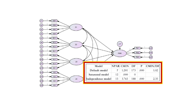 How To Interpret Model Fit Results In AMOS