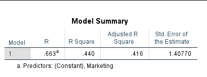 SPSS Coefficients table showing Unstandardized B, Standard Error, Standardized Beta, t-value, and Sig. for regression variables