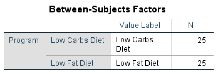 SPSS Between-Subjects Factors output table