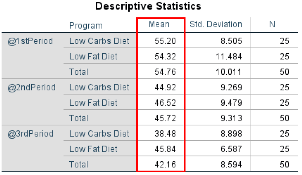 SPSS Descriptive Statistics table for repeated measures ANOVA