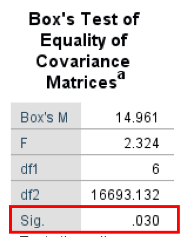 SPSS Box's Test output showing test of equality of covariance matrices