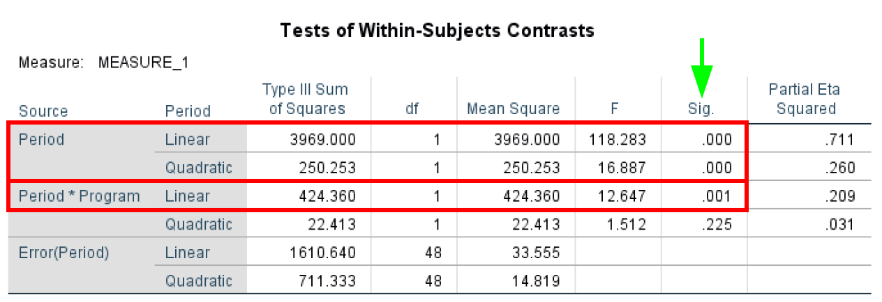 SPSS Tests of Within-Subjects Contrasts table showing trend analysis