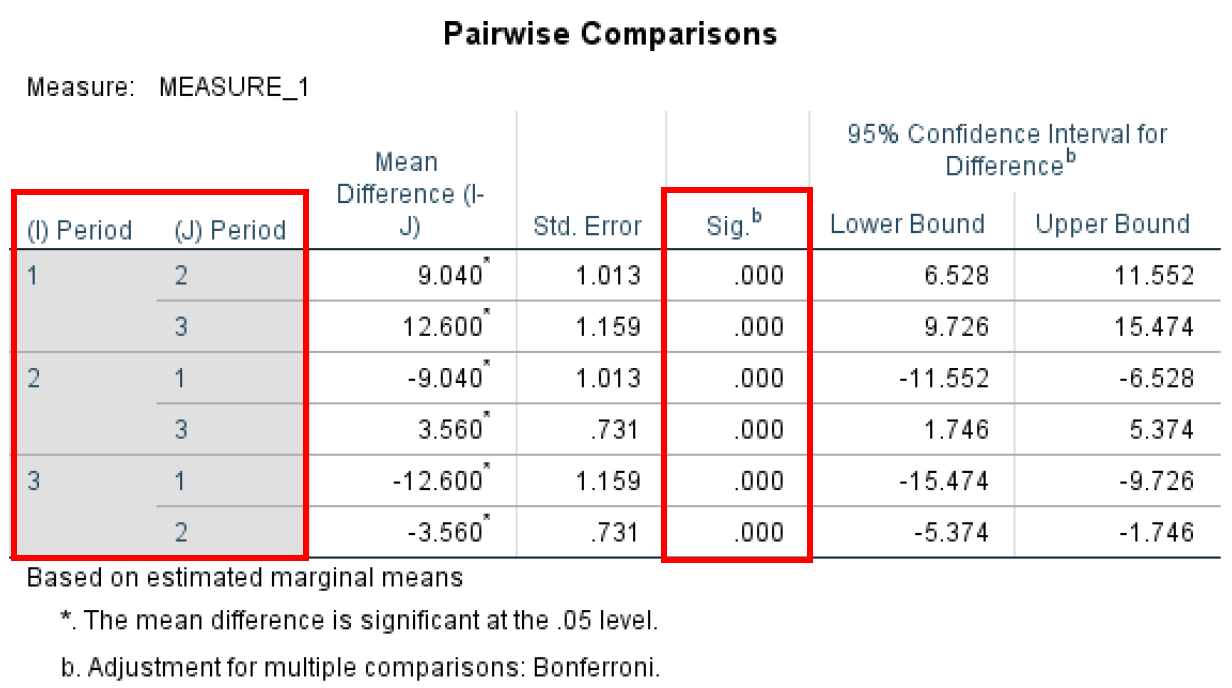 SPSS Pairwise Comparisons table with Bonferroni adjustment