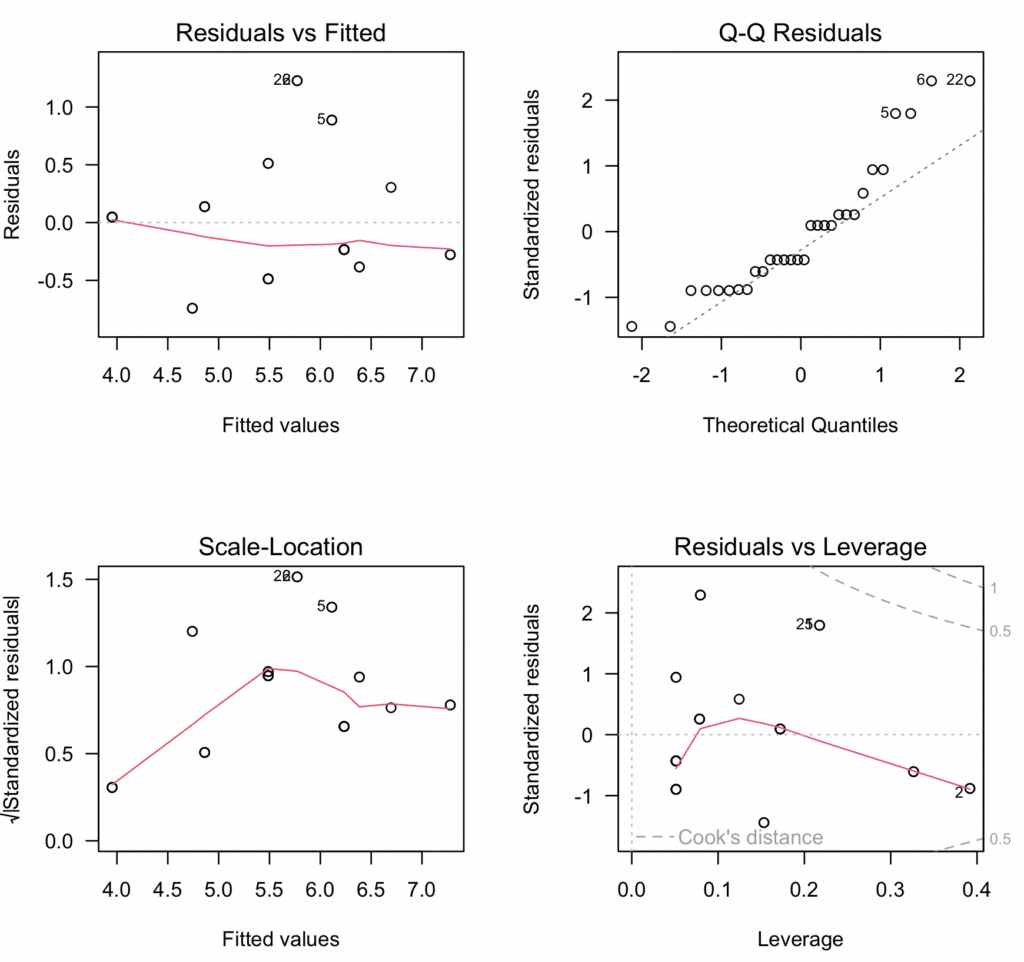 Four-panel diagnostic plot showing residuals vs fitted, Q-Q plot, scale-location plot, and residuals vs leverage for comprehensive moderation analysis assumption testing