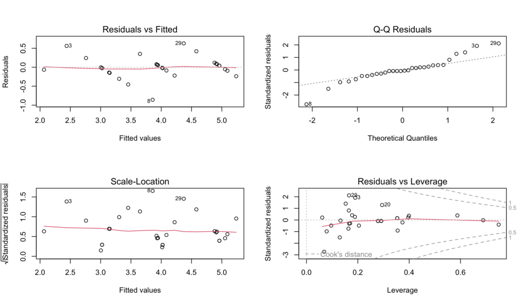 Four diagnostic plots panel in R showing residuals vs fitted, Q-Q plot, scale-location, and residuals vs leverage
