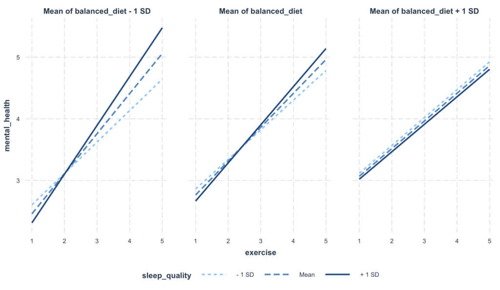 Interaction plot showing relationship between exercise and mental health across different levels of sleep quality and balanced diet