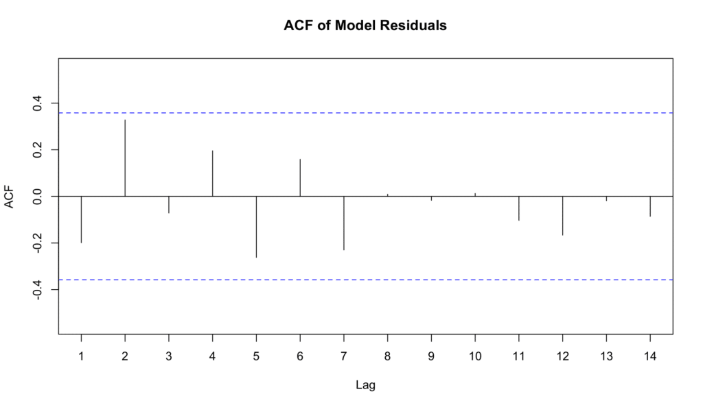 ACF plot showing autocorrelation of residuals at different lags to test independence of errors assumption