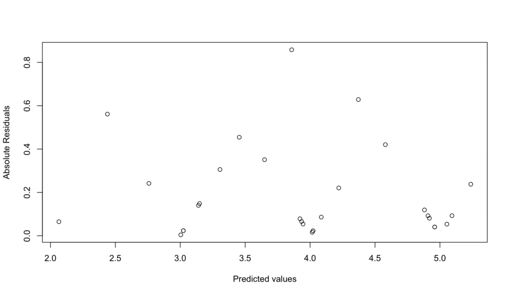 Scale-location plot showing square root of standardized residuals versus fitted values to check constant variance assumption