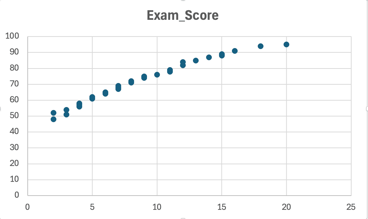 Excel scatter plot demonstrating linearity assumption check for simple linear regression showing linear relationship pattern between study hours (X-axis) and exam scores (Y-axis) without curved or U-shaped patterns