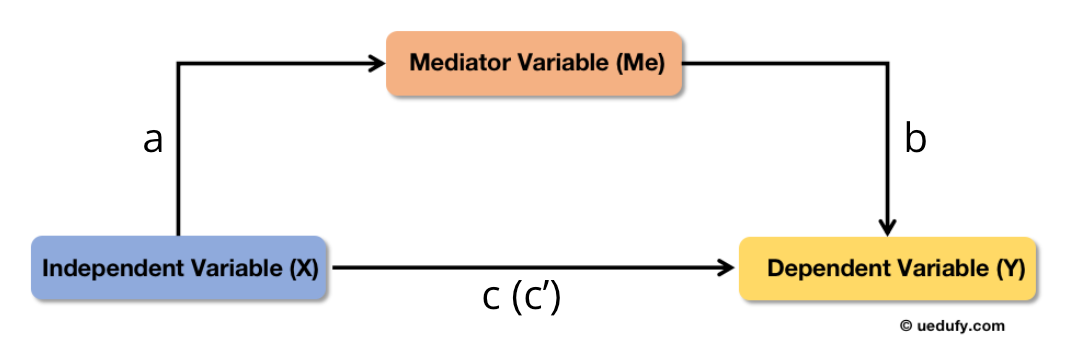 Mediation model diagram showing independent variable X connected to mediator Me via path a, mediator Me connected to dependent variable Y via path b, and direct path c (c') from X to Y