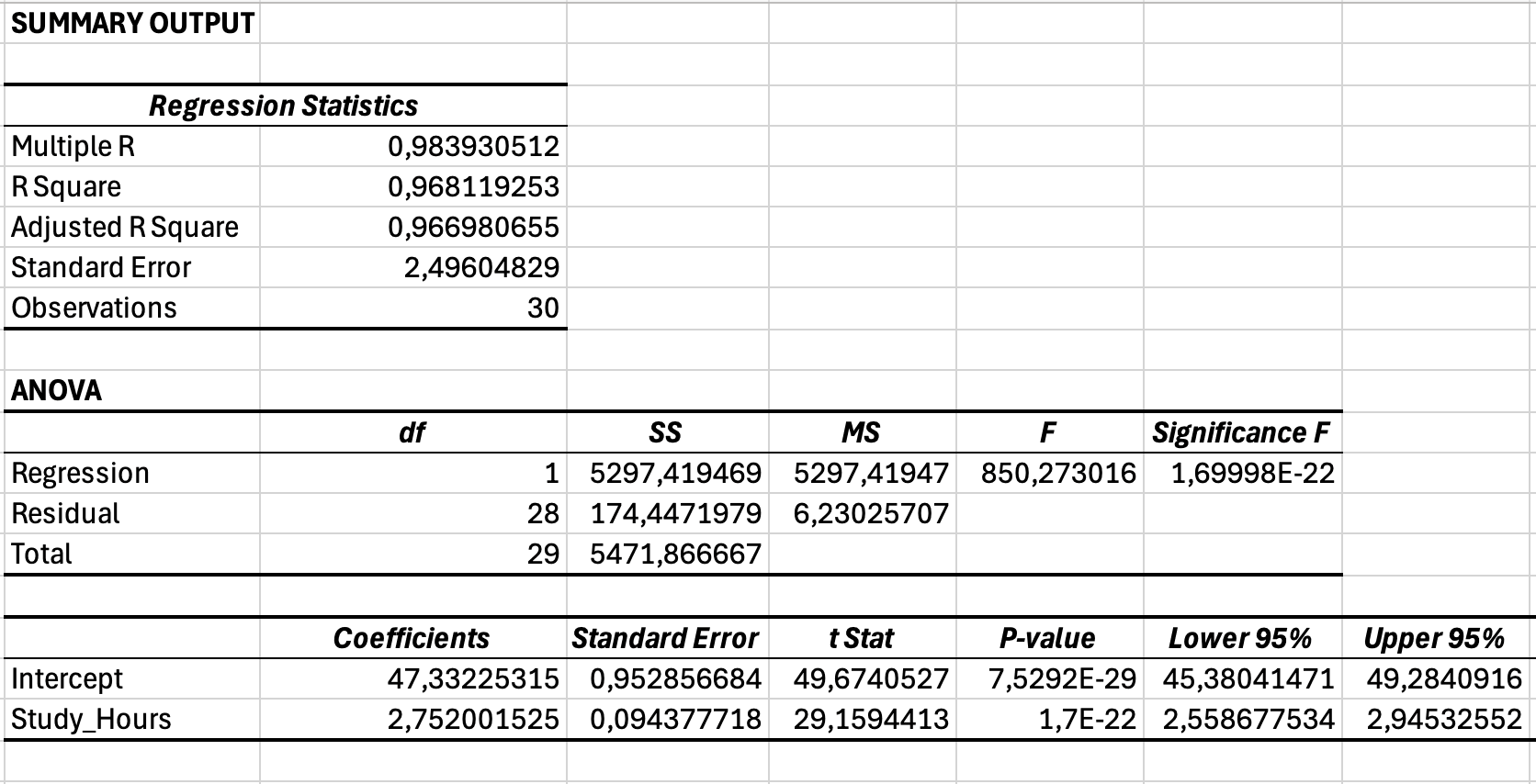 Complete simple linear regression output in Excel showing Regression Statistics (R-squared, standard error), ANOVA table (F-statistic, significance F), and Coefficients table (slope, intercept, p-values, confidence intervals)