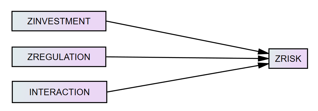 Add cause and effect to variables in AMOS. Source: uedufy.com