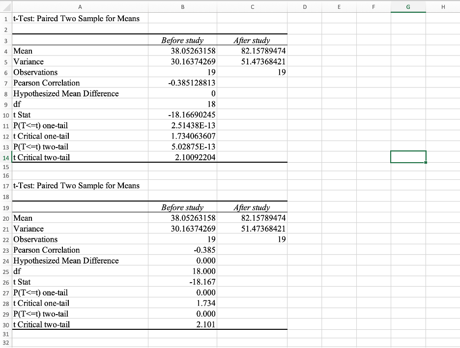 Paired t-test results interpretation. Source: Uedufy