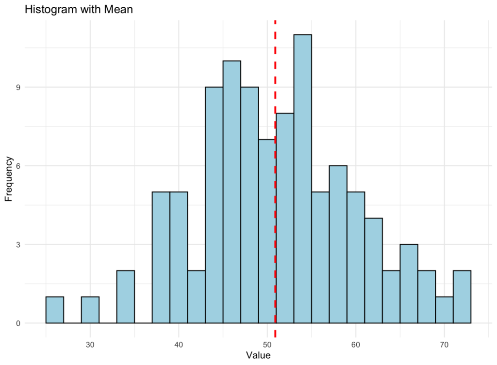 Histogram with Mean