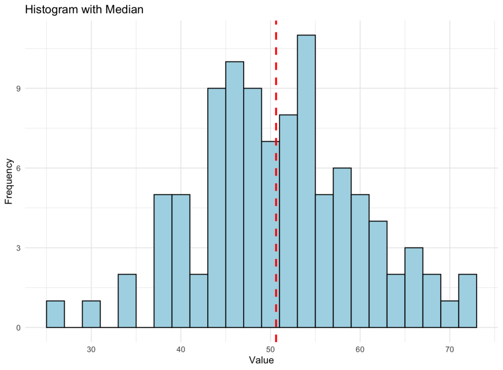 Histogram with Median