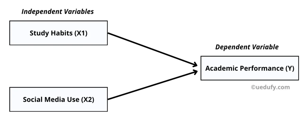 Diagrama de trayectoria de regresión múltiple con dos variables independientes (hábitos de estudio y uso de redes sociales) prediciendo el rendimiento académico para la idea de investigación cuantitativa 2