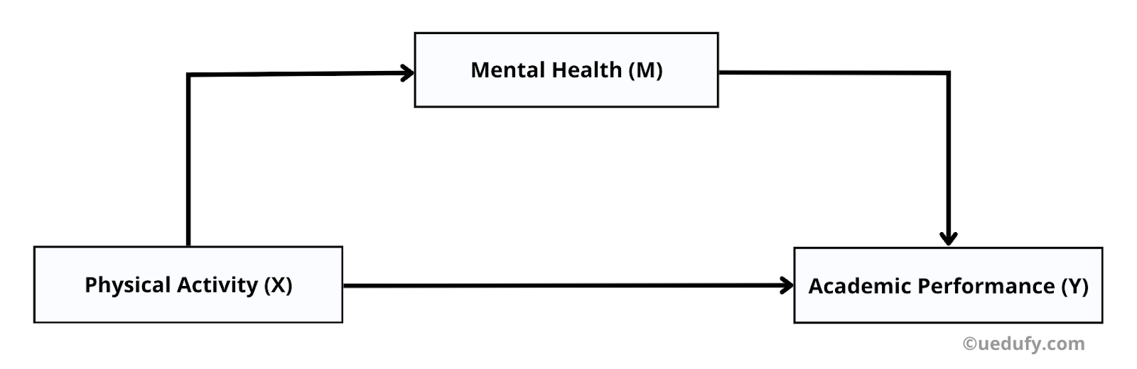 Diagrama de trayectoria de análisis de mediación para tesis mostrando la actividad física (X) afectando el rendimiento académico (Y) a través del mediador salud mental (M) con efectos directos e indirectos