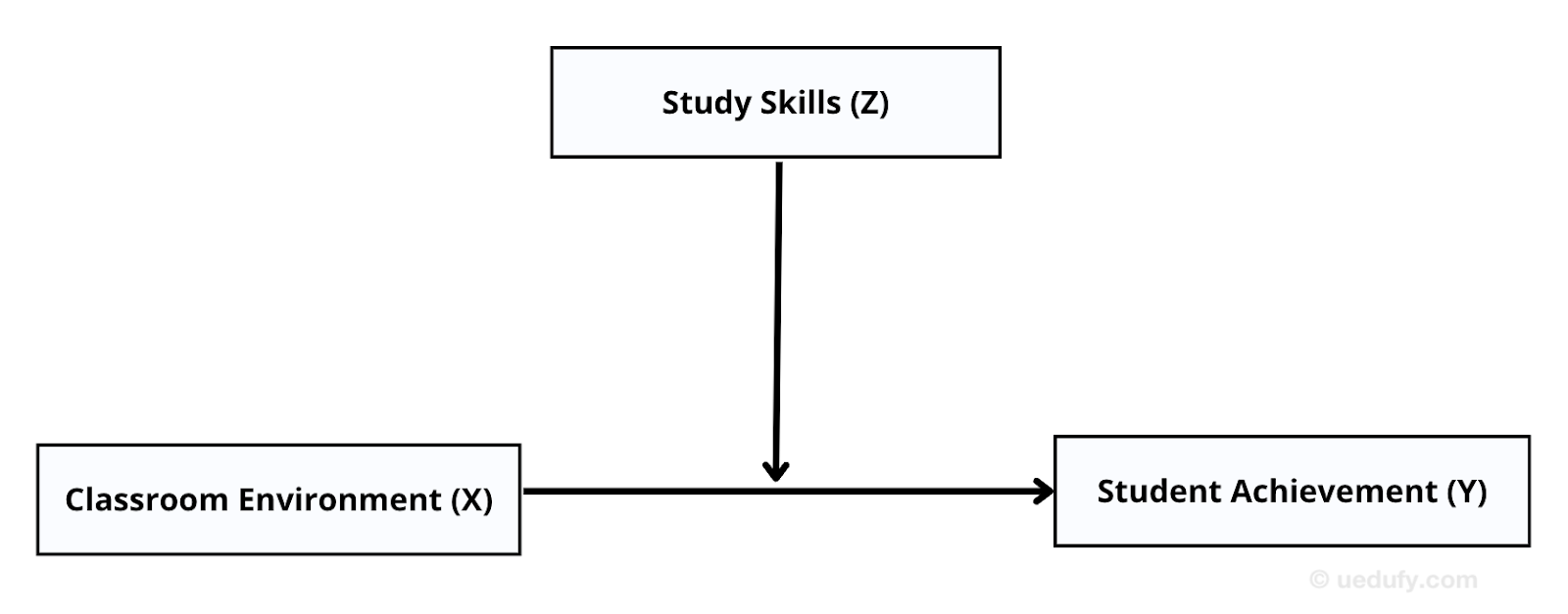 Diagrama de trayectoria de análisis de moderación mostrando habilidades de estudio (Z) como moderador afectando la relación entre ambiente del aula (X) y rendimiento estudiantil (Y) para investigación cuantitativa