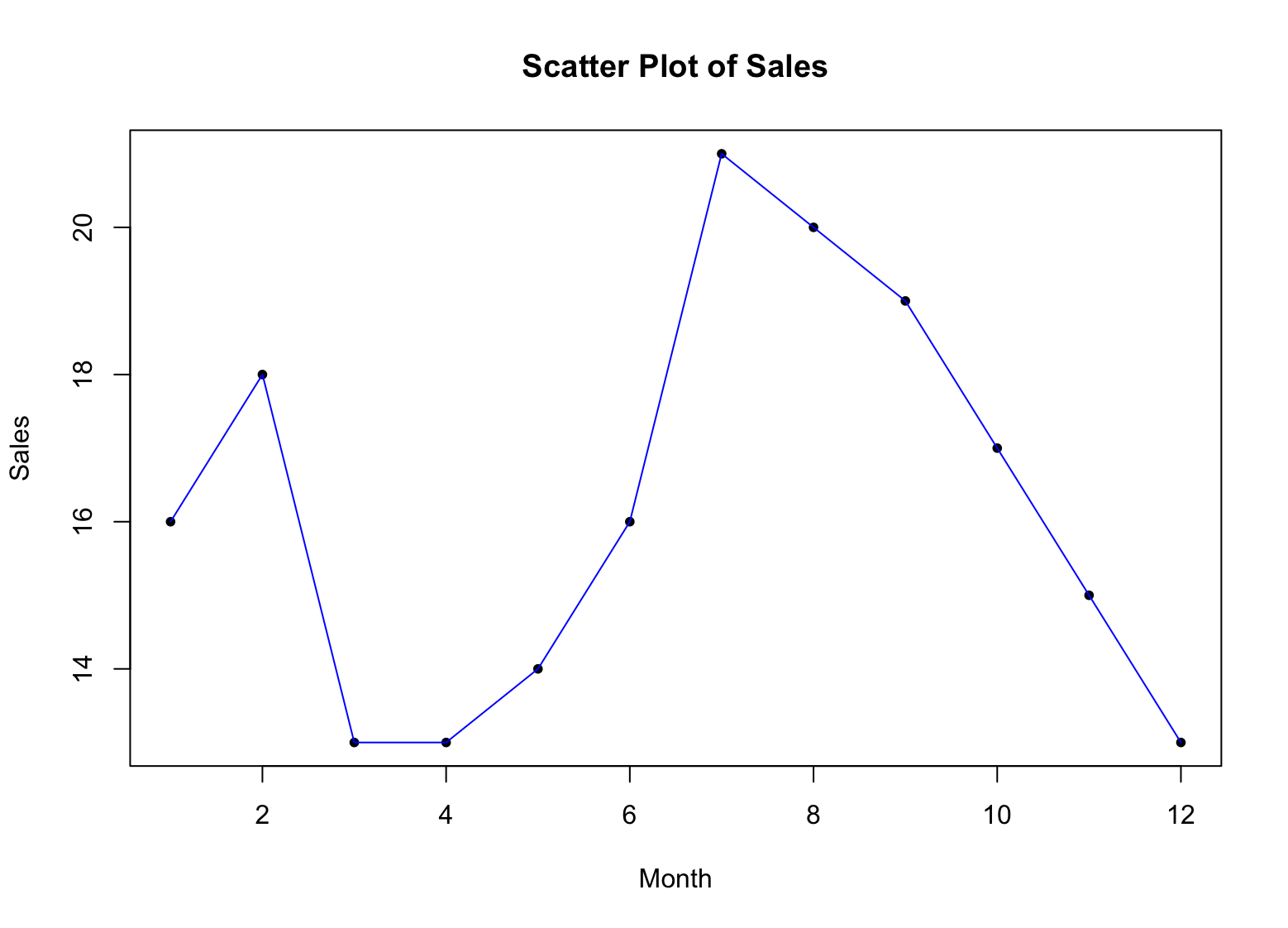 Scatter plot con líneas en R conectando los puntos de datos