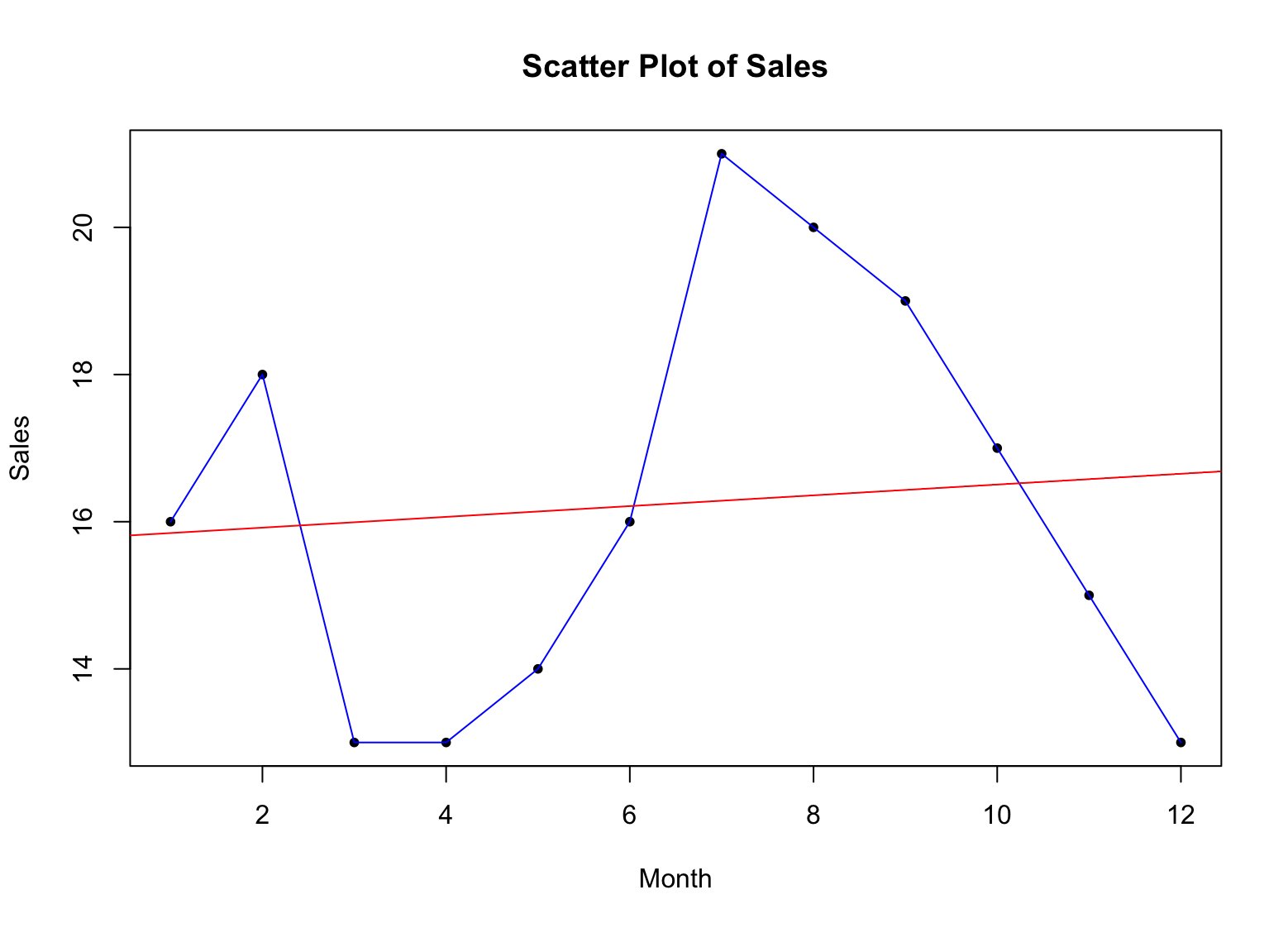 Scatter plot con línea de tendencia para estadísticas descriptivas en R