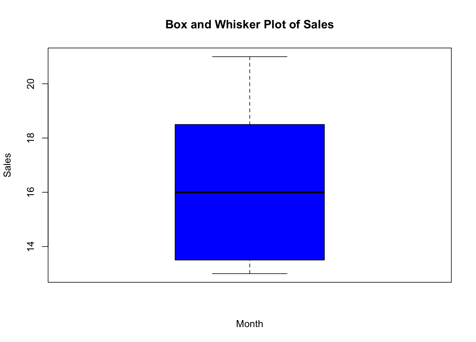 Box plot de estadísticas descriptivas en R mostrando la distribución de ventas