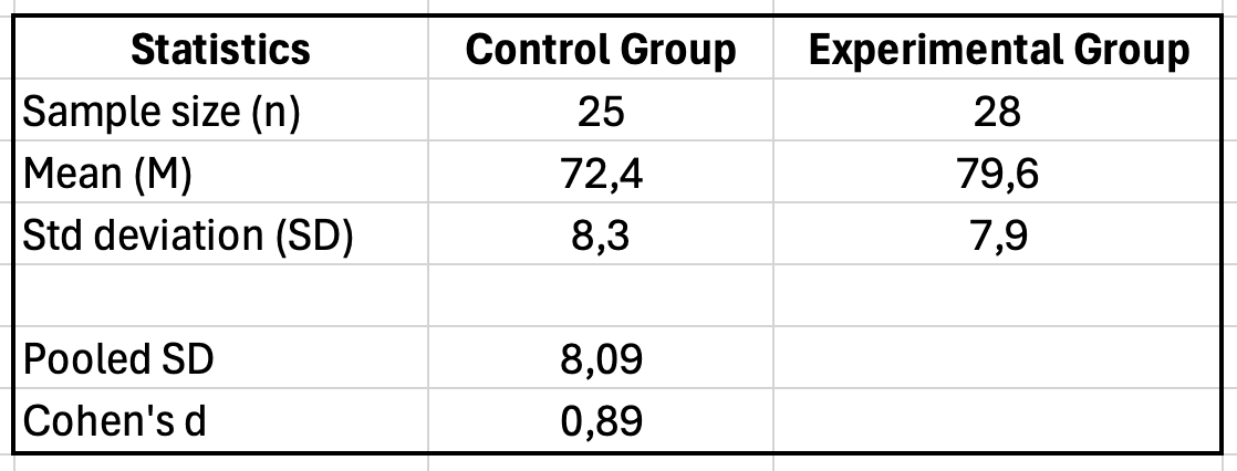 Cálculo de d de Cohen en Excel mostrando la desviación estándar combinada de 8.09 y el resultado de d de Cohen de 0.89