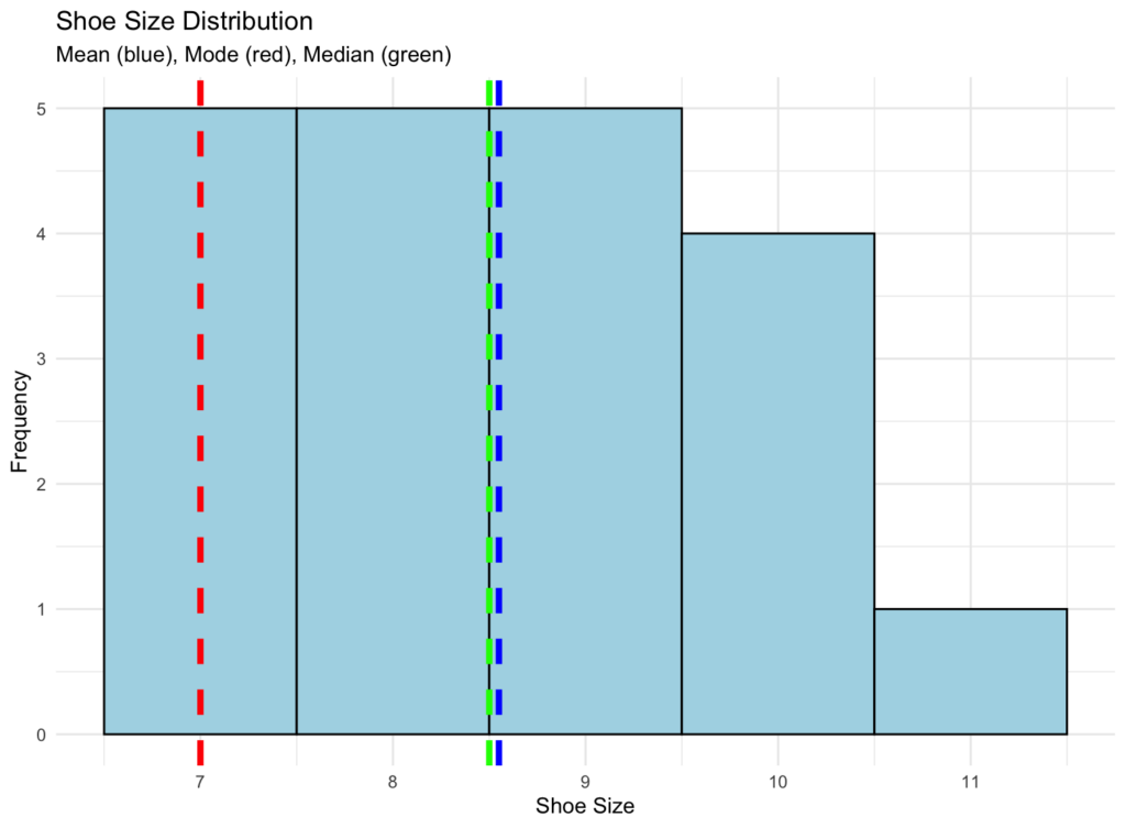Histograma mostrando la distribución de tallas de zapatos con líneas verticales indicando la media (azul), moda (rojo) y mediana (verde)