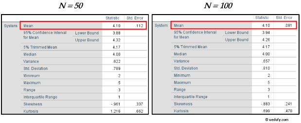 Comparación lado a lado del output de SPSS mostrando menor error estándar con N=100 versus N=50