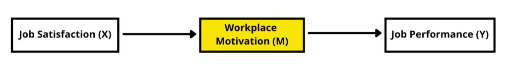 Ejemplo de análisis de mediación con las variables satisfacción laboral, motivación laboral y desempeño laboral mostrando las rutas a, b y c