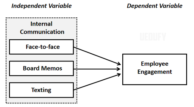 Ejemplo 2: Métodos de comunicación y compromiso de los empleados