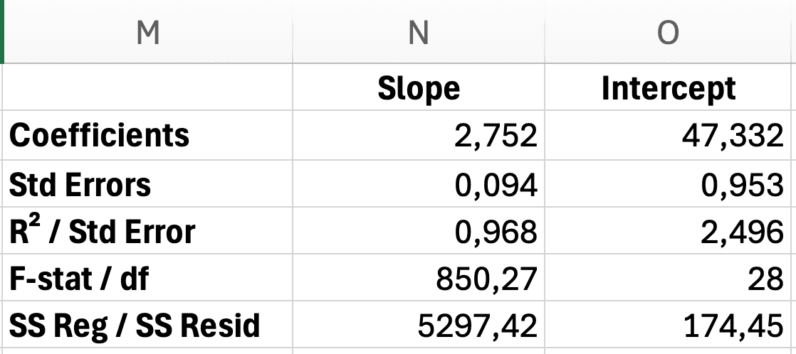 Resultado de la función LINEST en Excel mostrando estadísticas de regresión lineal simple: coeficiente de pendiente (2.75), intercepto (47.33), errores estándar, R-cuadrado (0.968), estadístico F (850.27) y grados de libertad en cuadrícula 5x2