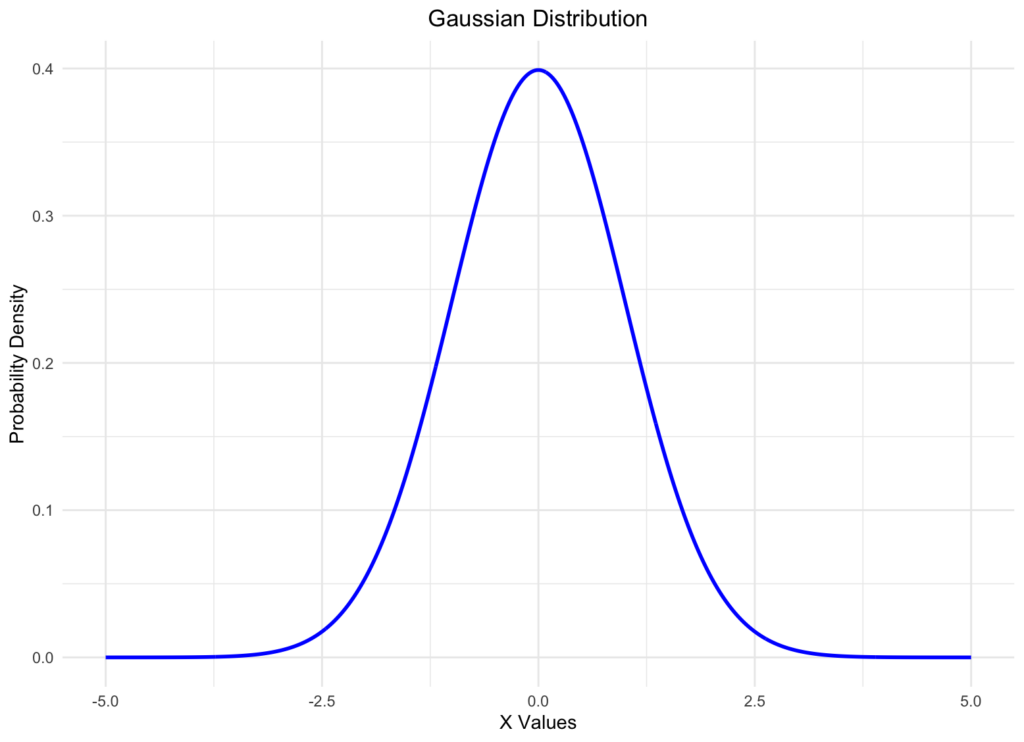 Curva de distribución normal en forma de campana mostrando la forma simétrica característica con la media en el centro y la dispersión de datos indicada por la desviación estándar