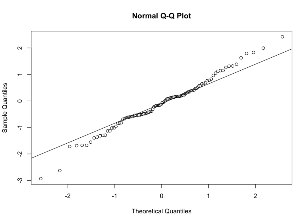 Gráfico QQ mostrando puntos de datos alineados con la línea de referencia de la distribución normal teórica indicando normalidad