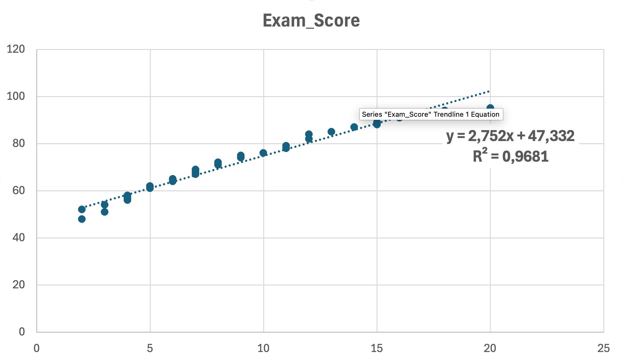 Diagrama de dispersión en Excel con línea de tendencia de regresión lineal simple mostrando la ecuación de regresión (Y = 2.75X + 47.33) y el valor R-cuadrado (R² = 0.968) en el gráfico para visualizar la relación predictor-resultado