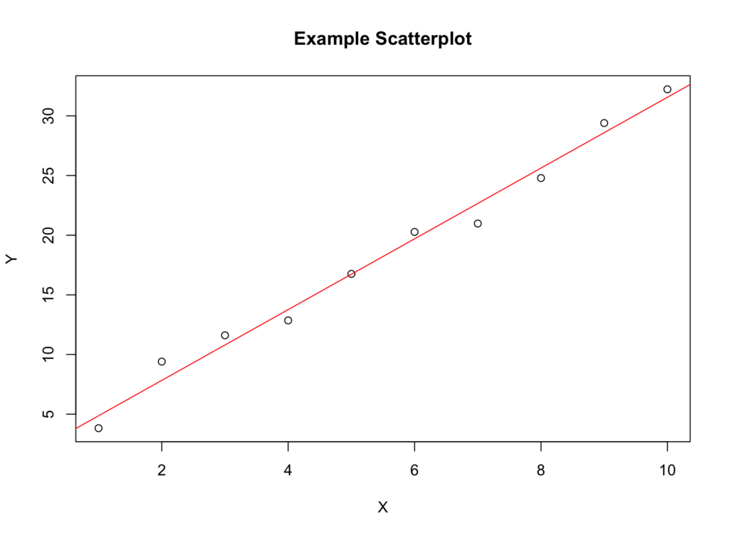 Diagrama de dispersión mostrando una relación lineal entre dos variables con puntos formando aproximadamente un patrón de línea recta