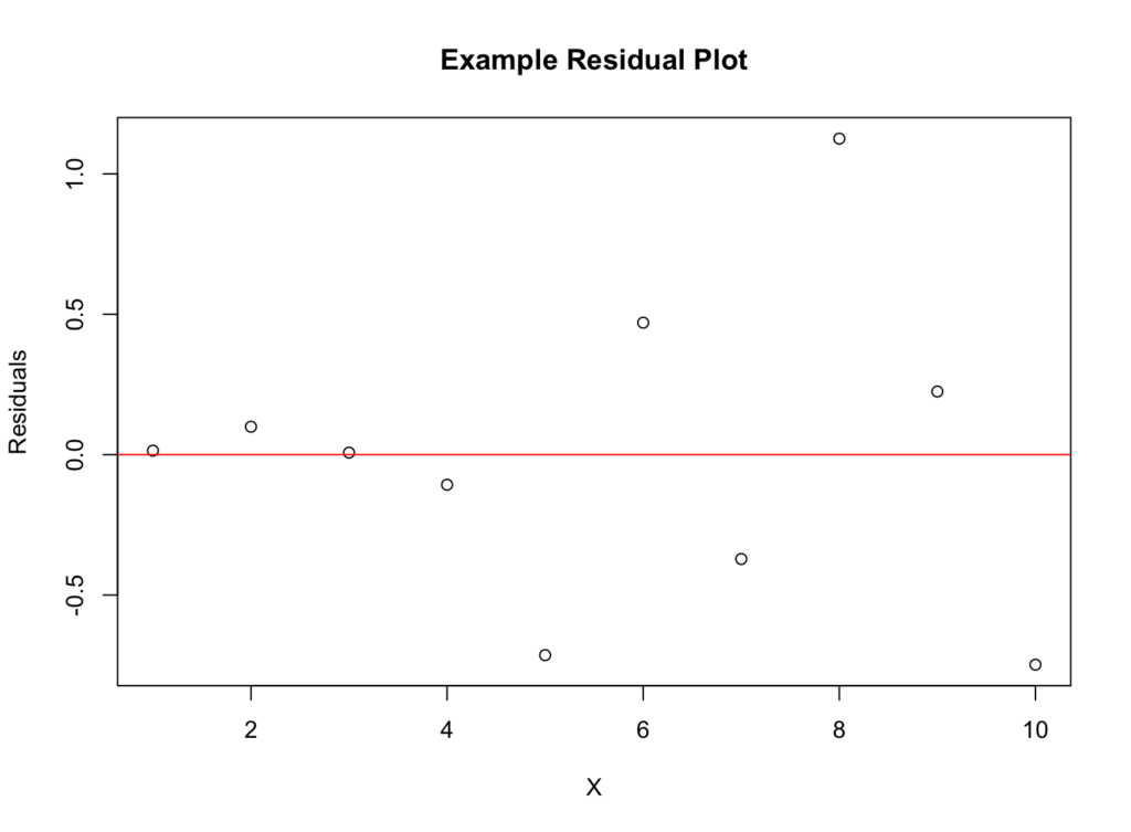 Gráfico de residuos mostrando dispersión aleatoria de residuos versus valores ajustados para evaluar el supuesto de linealidad