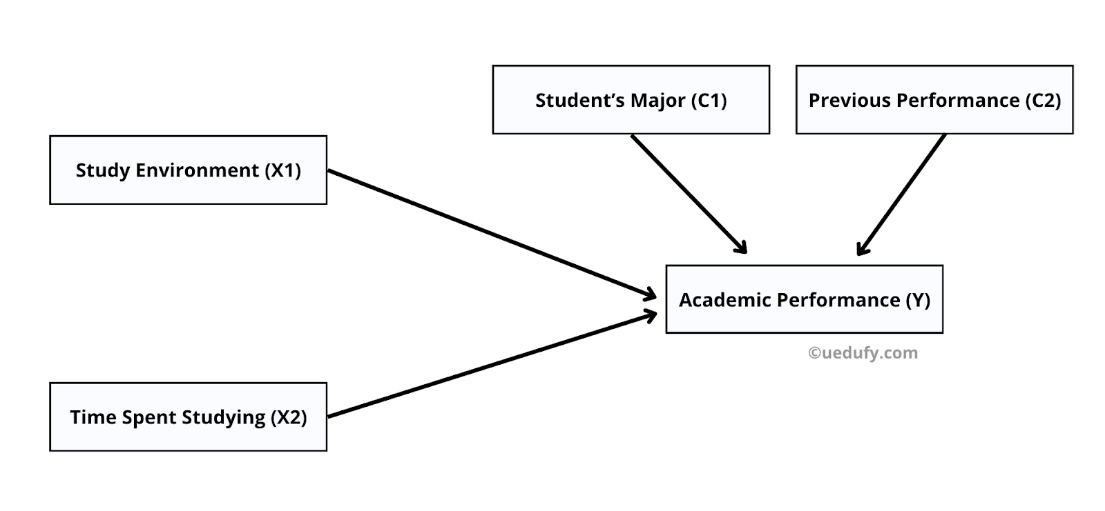 Diagramă de traseu pentru cercetare cantitativă cu variabile de control arătând mediul de studiu și timpul de studiu prezicând performanța academică în timp ce se controlează pentru specializare și performanța anterioară