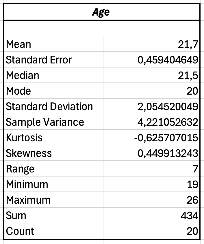 Output-ul Statistici Descriptive Excel arătând rezultatele pentru variabila Vârstă incluzând Media, Abaterea Standard, Count și alte statistici