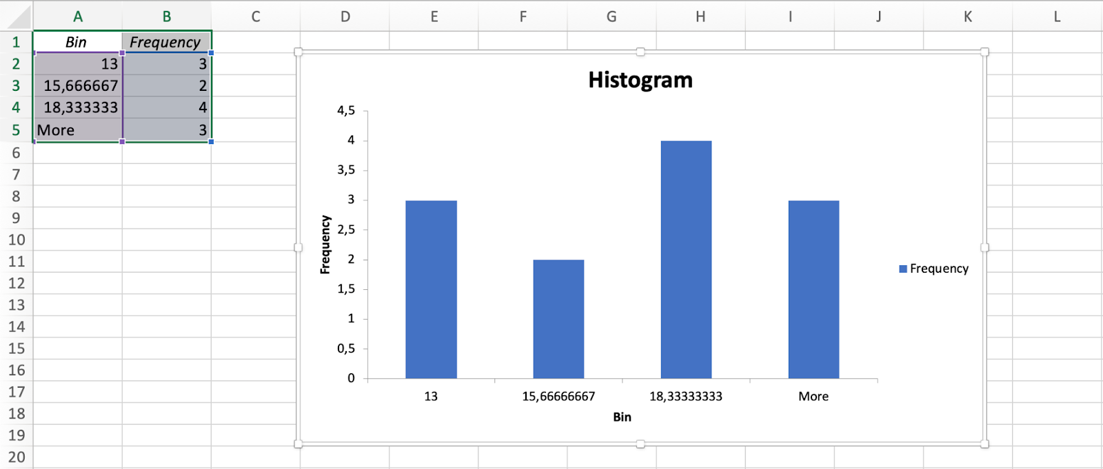 Grafic histogramă Excel arătând distribuția frecvenței datelor de vânzări