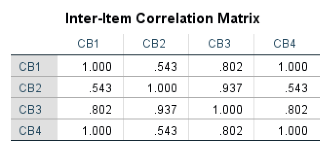 Matricea SPSS Inter-Item Correlation afișând coeficienții de corelație între toate perechile de itemi CB1, CB2, CB3 și CB4