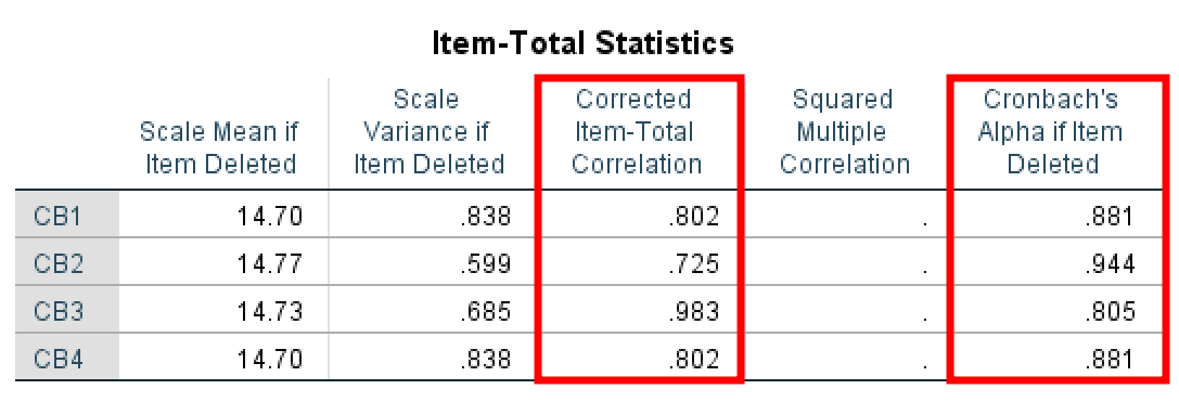 Tabelul SPSS Item-Total Statistics arătând Scale Mean if Item Deleted, Scale Variance if Item Deleted, Corrected Item-Total Correlation și Cronbach Alpha if Item Deleted pentru fiecare item