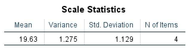 Tabelul SPSS Scale Statistics afișând Media, Variance, Standard Deviation și N of Items pentru întreaga scală