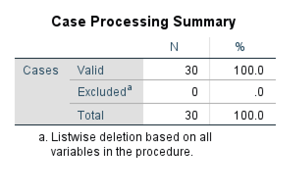 Tabelul output SPSS arătând Case Processing Summary cu N=30 cazuri valide (100%), 0 cazuri excluse (0%) și 30 cazuri totale