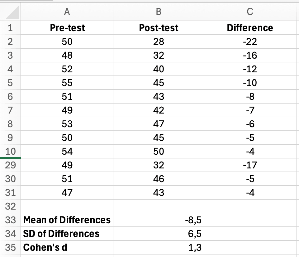 Calculul d Cohen pentru eșantioane perechi în Excel arătând coloanele Pre-test, Post-test, Diferență cu media diferențelor, SD și rezultatul d Cohen de 1,3