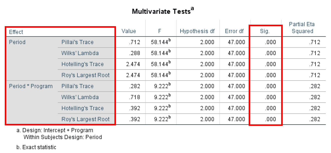 Tabelul SPSS Multivariate Tests pentru repeated measures ANOVA