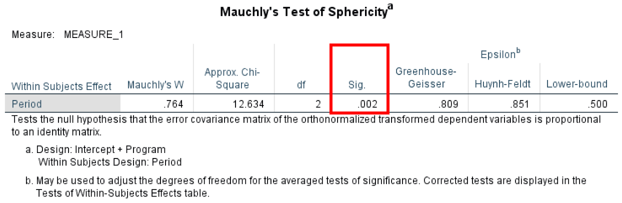 Output-ul SPSS Mauchly's Test of Sphericity