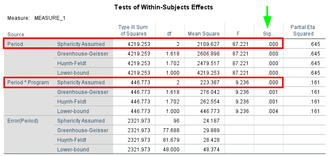 Tabelul SPSS Tests of Within-Subjects Effects